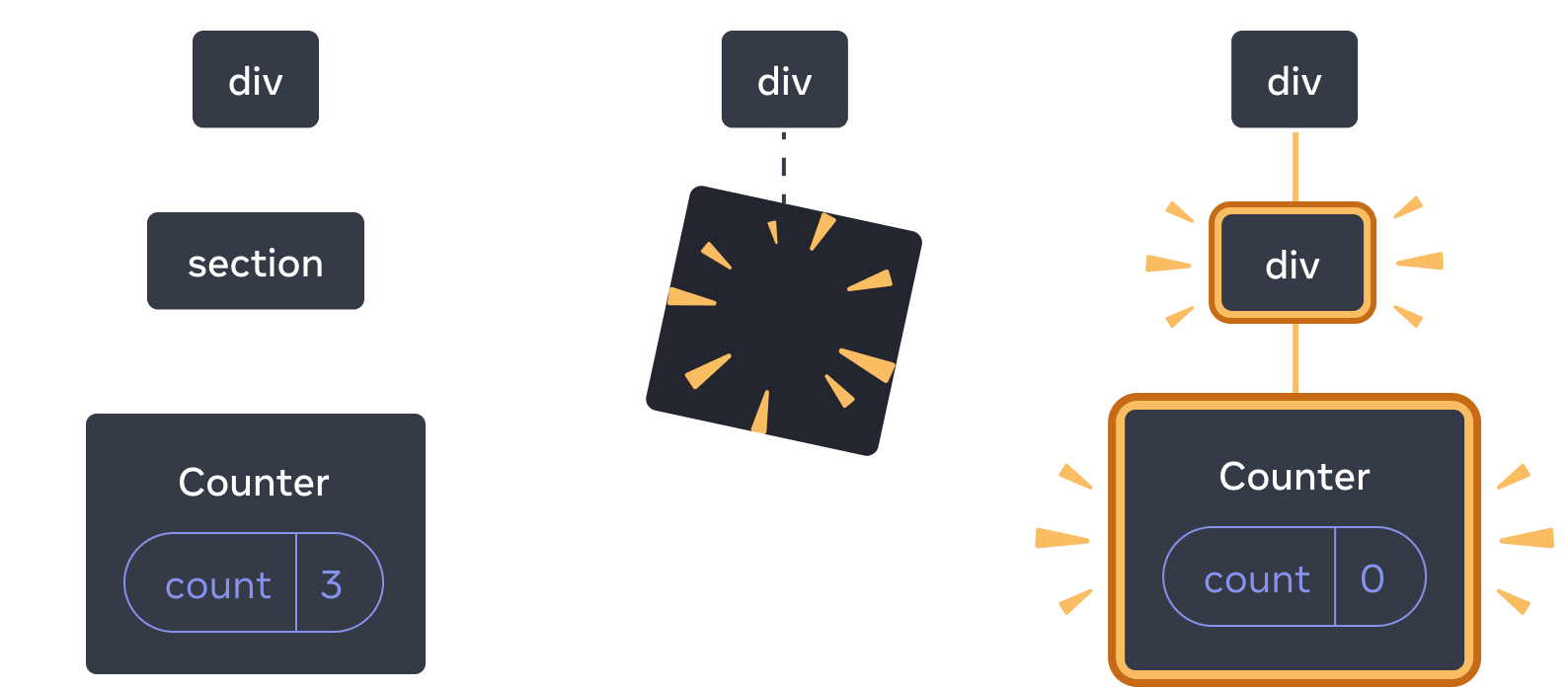 Diagram with three sections, with an arrow transitioning each section in between. The first section contains a React component labeled 'div' with a single child labeled 'section', which has a single child labeled 'Counter' containing a state bubble labeled 'count' with value 3. The middle section has the same 'div' parent, but the child components have now been deleted, indicated by a yellow 'proof' image. The third section has the same 'div' parent again, now with a new child labeled 'div', highlighted in yellow, also with a new child labeled 'Counter' containing a state bubble labeled 'count' with value 0, all highlighted in yellow.