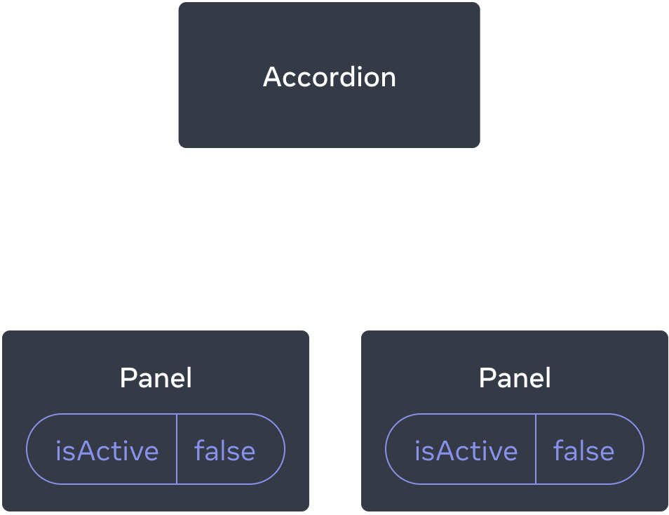 Diagram showing a tree of three components, one parent labeled Accordion and two children labeled Panel. Both Panel components contain isActive with value false.